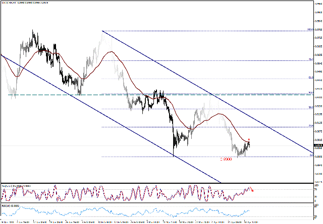 التحليل اليومي للعملات - الرسم البياني  لزوج الفرانك السويسري مقابل الدولار